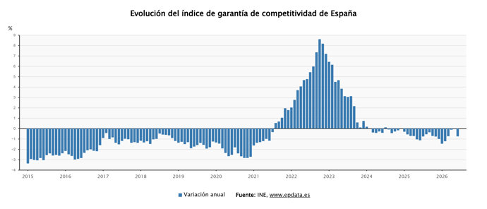 Evolución del índice de Garantía de Competitividad