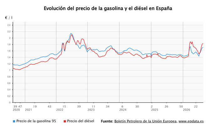 El precio de los carburantes