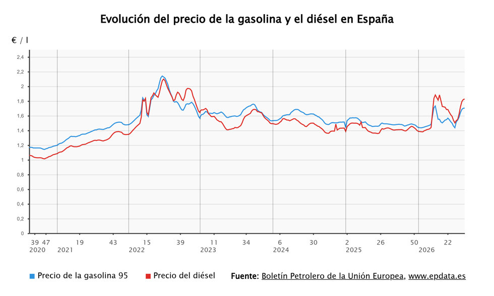 El precio de los carburantes