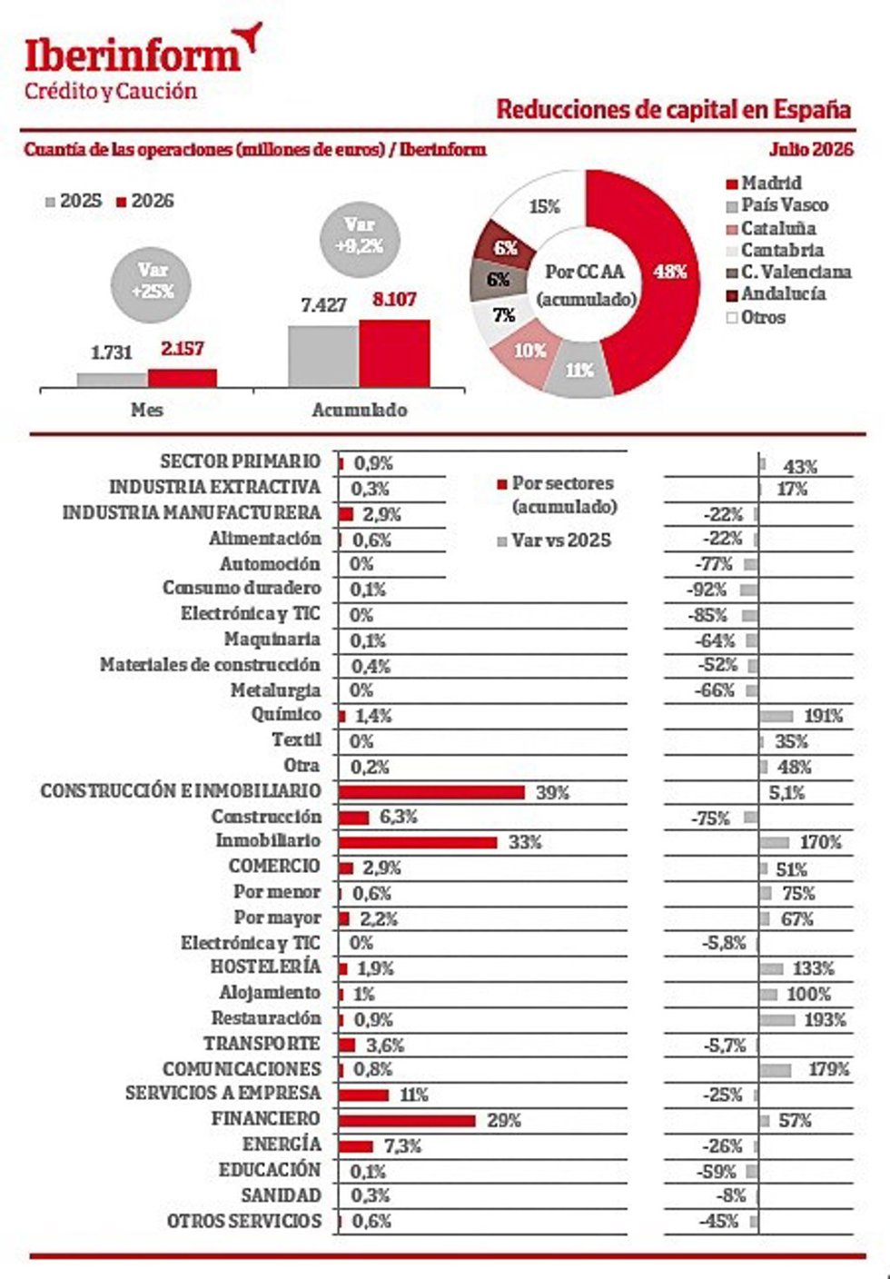 Reducciones de capital en España. Julio 2026.