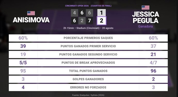Amanda Anisimova 1 - 2 Jessica Pegula: resumen y estadísticas del partido de Cincinnati Open (WTA)
