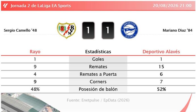Resultados de la jornada 2 de LaLiga EA Sports