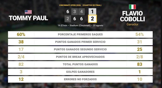 Tommy Paul 1 - 2 Flavio Cobolli: resumen y estadísticas del partido de Cincinnati Open (ATP)