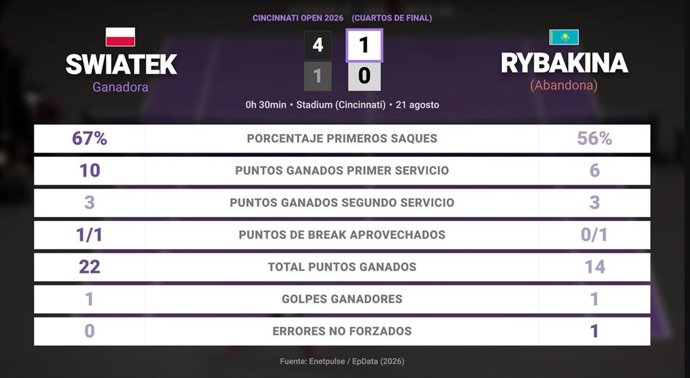 Iga Swiatek 0 - 0 Elena Rybakina: resumen y estadísticas del partido de Cincinnati Open (WTA)