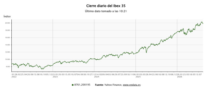 Evolución del Ibex 35