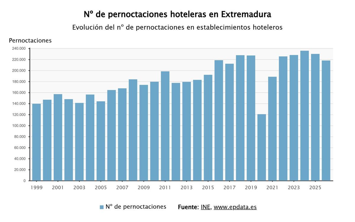 Las pernoctaciones en los hoteles de Extremadura caen un 2,2% en julio, hasta las 218.032