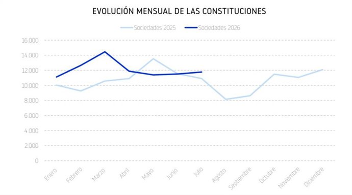 Evolución mensual de las constituciones.