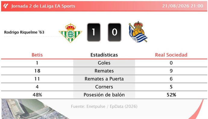 Resultados de la jornada 2 de LaLiga EA Sports