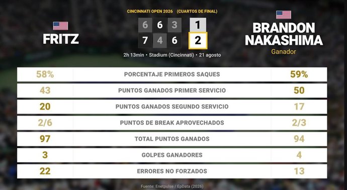 Taylor Fritz 1 - 2 Brandon Nakashima: resumen y estadísticas del partido de Cincinnati Open (ATP)