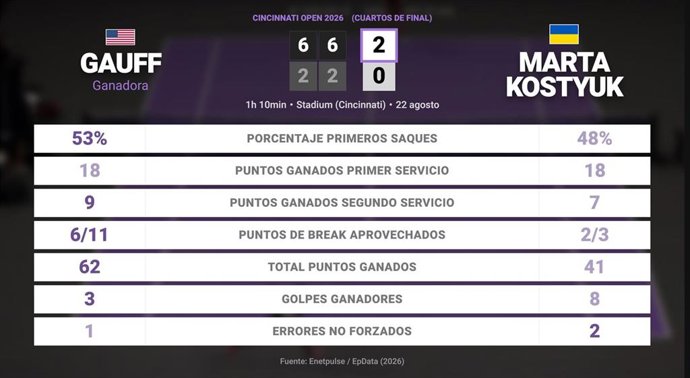 Coco Gauff 2 - 0 Marta Kostyuk: resumen y estadísticas del partido de Cincinnati Open (WTA)