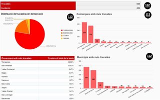 Dades sobre les trucades al telèfon 112 pel temporal de pluja de Tarragona