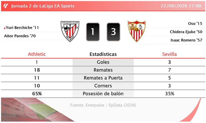 Resultados de la jornada 2 de LaLiga EA Sports