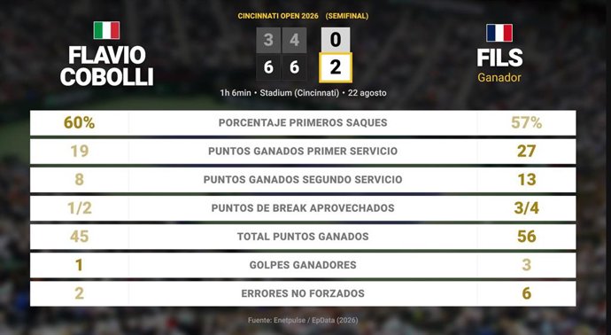 Flavio Cobolli 0 - 2 Arthur Fils: resumen y estadísticas del partido de Cincinnati Open (ATP)