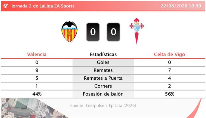 Resultados de la jornada 2 de LaLiga EA Sports