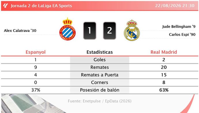 Resultados de la jornada 2 de LaLiga EA Sports