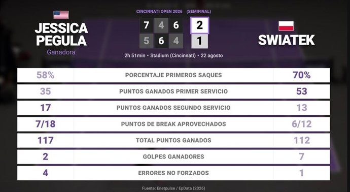 Jessica Pegula 2 - 1 Iga Swiatek: resumen y estadísticas del partido de Cincinnati Open (WTA)