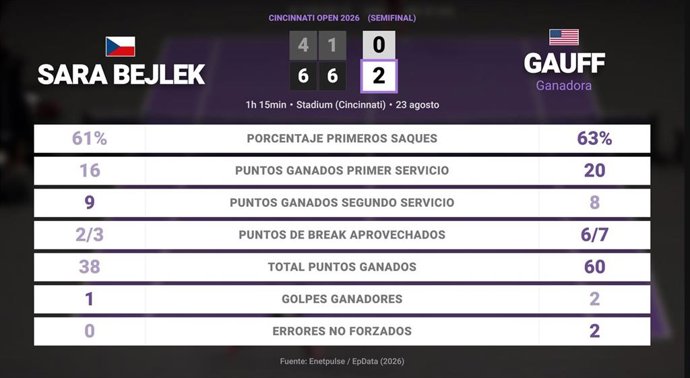 Sara Bejlek 0 - 2 Coco Gauff: resumen y estadísticas del partido de Cincinnati Open (WTA)