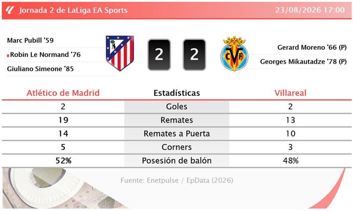 Resultados de la jornada 2 de LaLiga EA Sports
