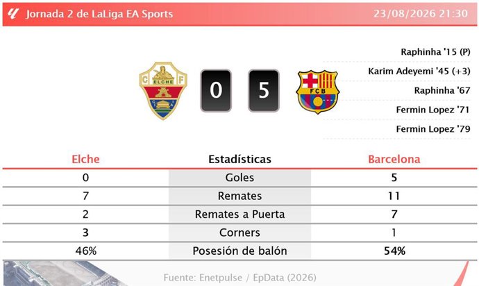 Resultados de la jornada 2 de LaLiga EA Sports
