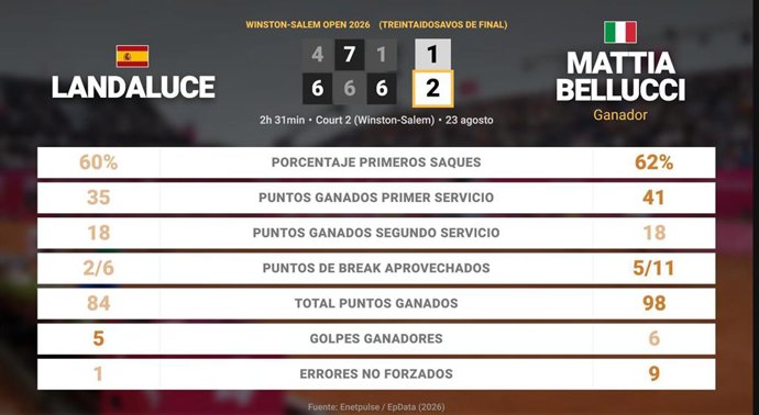 Martin Landaluce 1 - 2 Mattia Bellucci: resumen y estadísticas del partido de Winston-Salem Open (ATP)