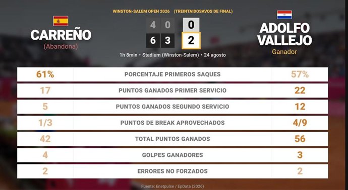 Pablo Carreno Busta 0 - 1 Adolfo Vallejo: resumen y estadísticas del partido de Winston-Salem Open (ATP)