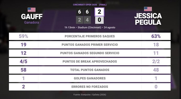 Coco Gauff 2 - 0 Jessica Pegula: resumen y estadísticas del partido de Cincinnati Open (WTA)
