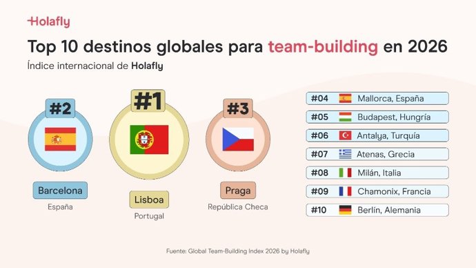 Barcelona se sitúa como el segundo mejor destino del mundo para viajes de team-building, según Holafly