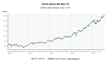 Evolución del Ibex 35