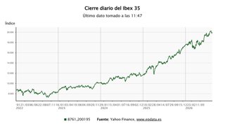 Evolución del Ibex 35