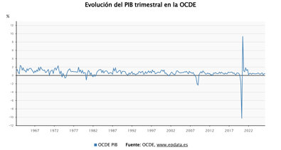 Macroeconomía