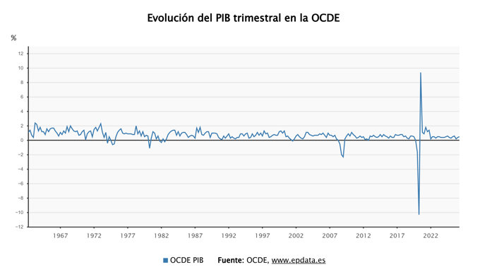 El PIB de la OCDE