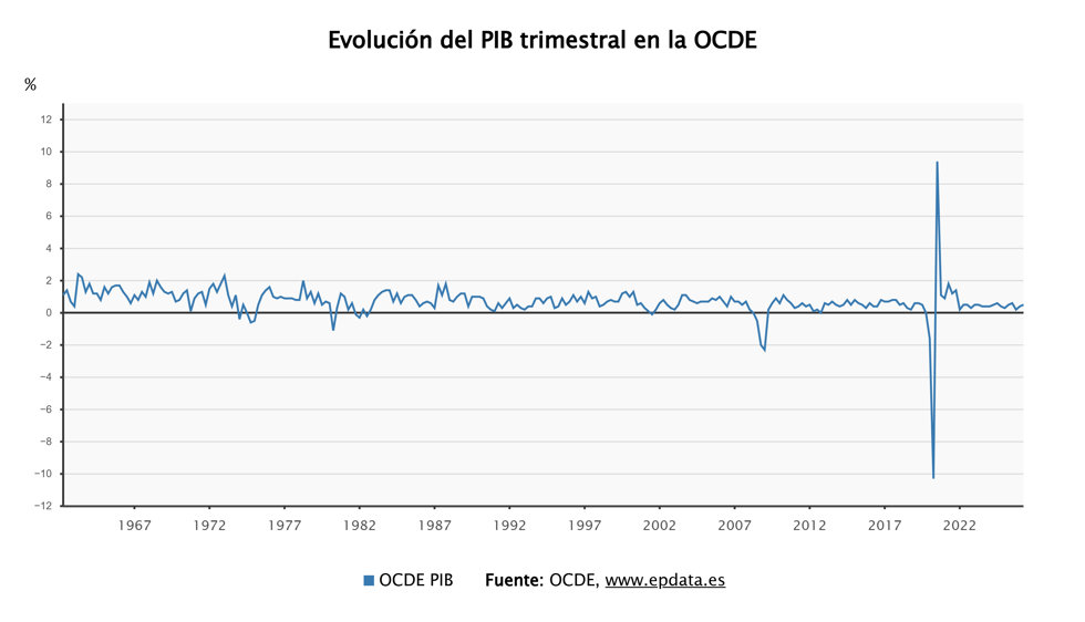 El PIB de la OCDE