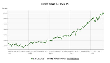 Evolución del Ibex 35