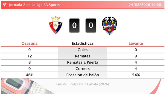 Resultados de la jornada 2 de LaLiga EA Sports