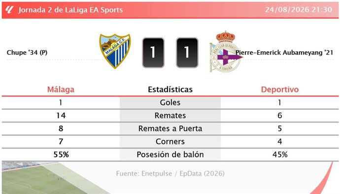 Resultados de la jornada 2 de LaLiga EA Sports