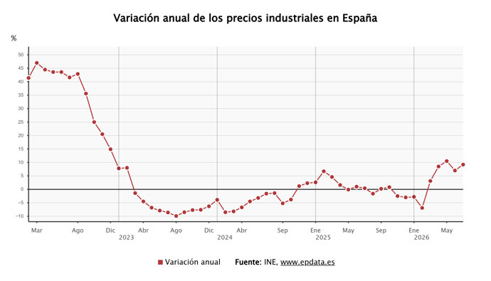La inflación industrial