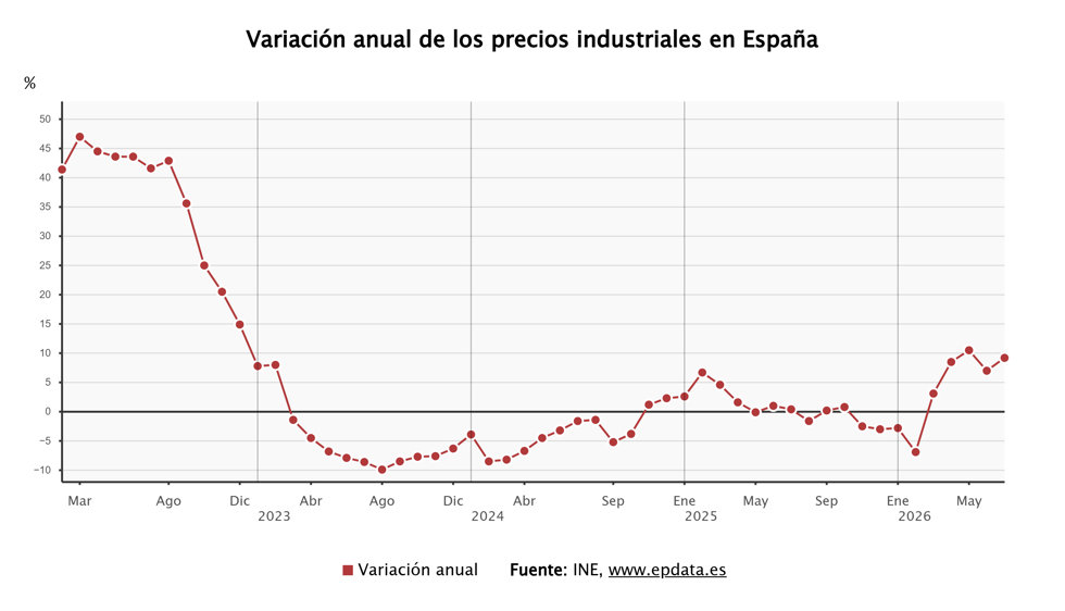 La inflación industrial