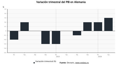 Macroeconomía