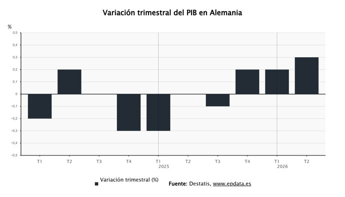 El PIB de Alemania