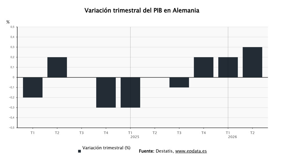 El PIB de Alemania