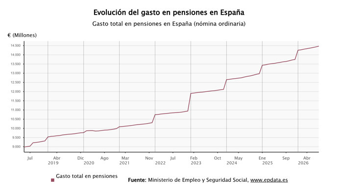 El gasto en pensiones 