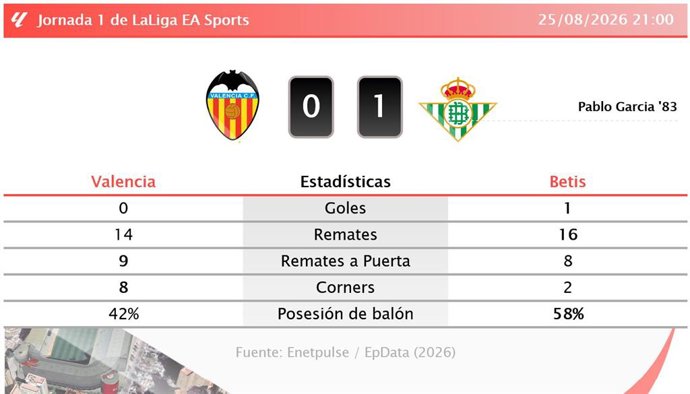 Resultados de la jornada 1 de LaLiga EA Sports