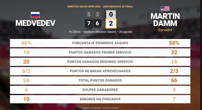 Daniil Medvedev 0 - 2 Martin Damm: resumen y estadísticas del partido de Winston-Salem Open (ATP)
