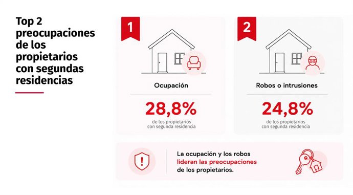 Infografía sobre la preocupación de propietarios en segundas residencias.