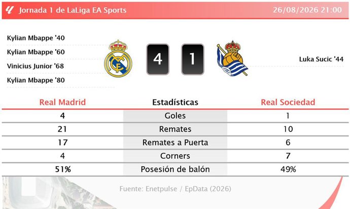 Resultados de la jornada 1 de LaLiga EA Sports