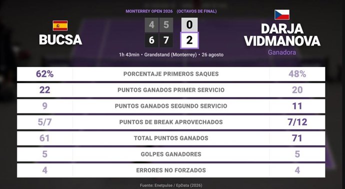 Cristina Bucsa 0 - 2 Darja Vidmanova: resumen y estadísticas del partido de Monterrey Open (WTA)