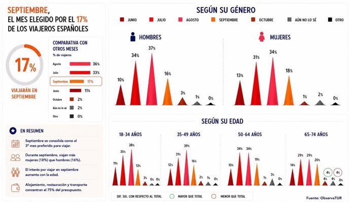 Datos de vacaciones en septiembre