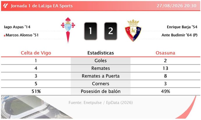 Resultados de la jornada 1 de LaLiga EA Sports
