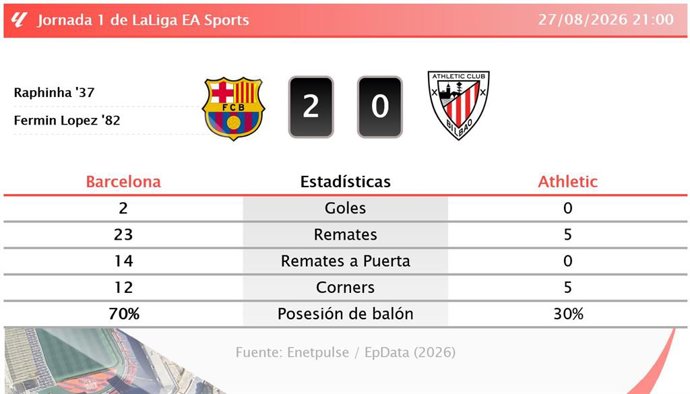 Resultados de la jornada 1 de LaLiga EA Sports