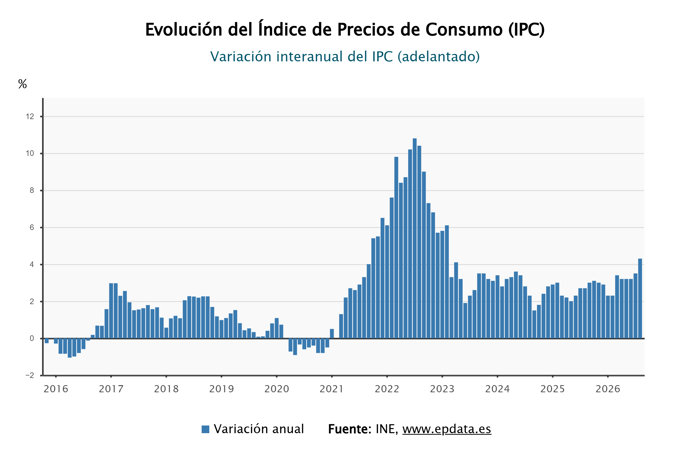 IPC en España
